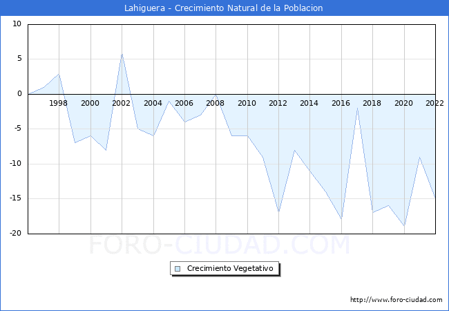 Crecimiento Vegetativo del municipio de Lahiguera desde 1996 hasta el 2022 