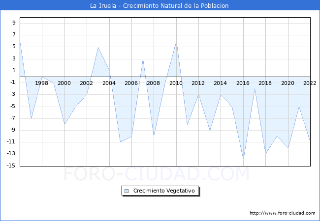 Crecimiento Vegetativo del municipio de La Iruela desde 1996 hasta el 2022 