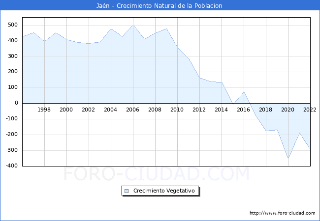Crecimiento Vegetativo del municipio de Jan desde 1996 hasta el 2022 