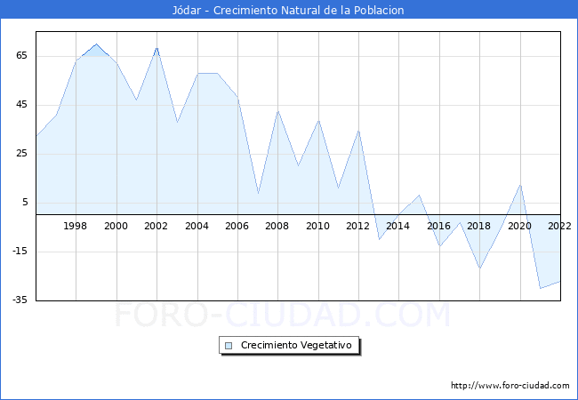 Crecimiento Vegetativo del municipio de Jdar desde 1996 hasta el 2022 