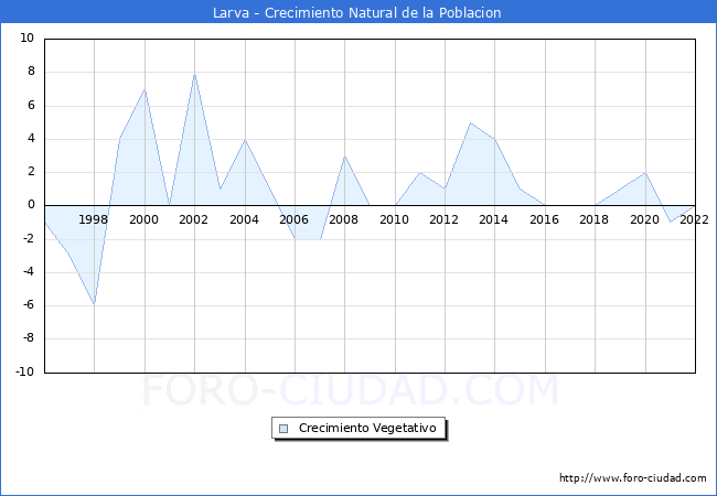 Crecimiento Vegetativo del municipio de Larva desde 1996 hasta el 2022 