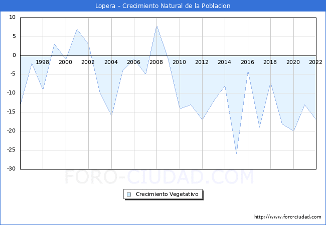 Crecimiento Vegetativo del municipio de Lopera desde 1996 hasta el 2022 