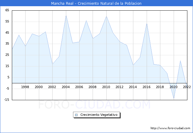 Crecimiento Vegetativo del municipio de Mancha Real desde 1996 hasta el 2022 