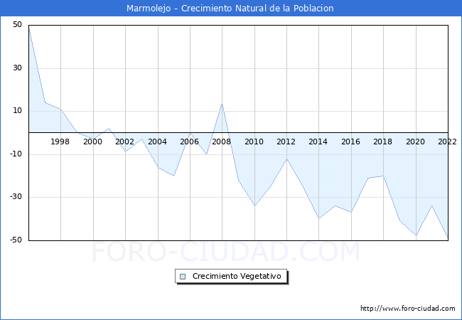Crecimiento Vegetativo del municipio de Marmolejo desde 1996 hasta el 2022 