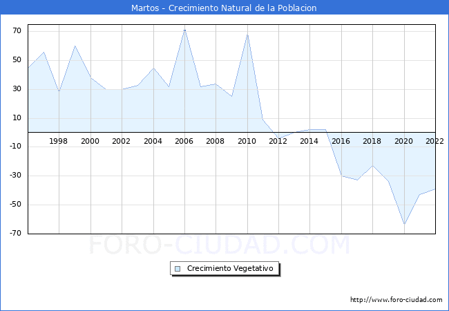 Crecimiento Vegetativo del municipio de Martos desde 1996 hasta el 2022 