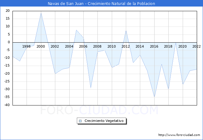 Crecimiento Vegetativo del municipio de Navas de San Juan desde 1996 hasta el 2022 