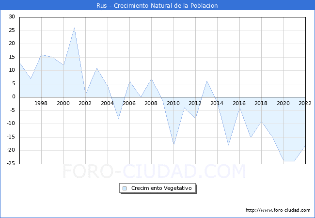 Crecimiento Vegetativo del municipio de Rus desde 1996 hasta el 2022 