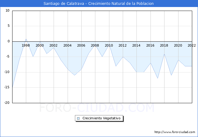 Crecimiento Vegetativo del municipio de Santiago de Calatrava desde 1996 hasta el 2022 