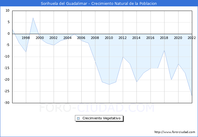 Crecimiento Vegetativo del municipio de Sorihuela del Guadalimar desde 1996 hasta el 2022 