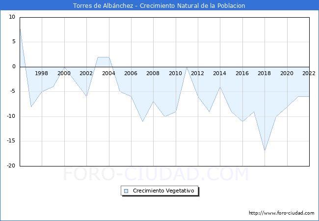 Crecimiento Vegetativo del municipio de Torres de Albnchez desde 1996 hasta el 2022 