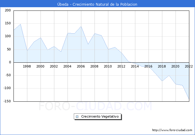 Crecimiento Vegetativo del municipio de beda desde 1996 hasta el 2022 