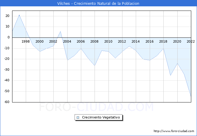 Crecimiento Vegetativo del municipio de Vilches desde 1996 hasta el 2022 
