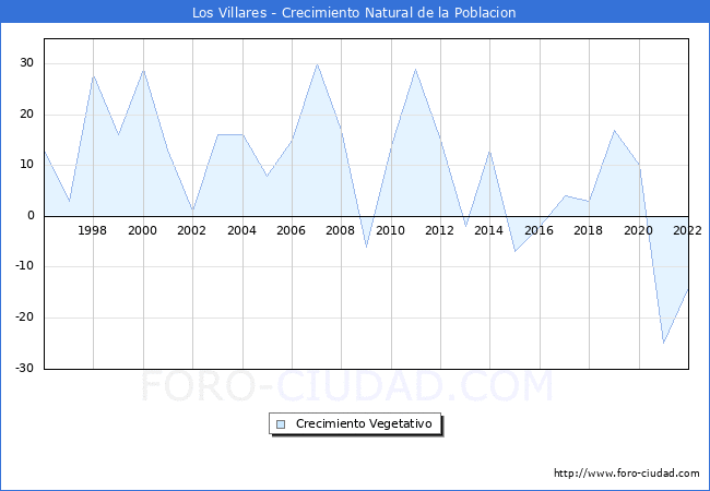 Crecimiento Vegetativo del municipio de Los Villares desde 1996 hasta el 2022 