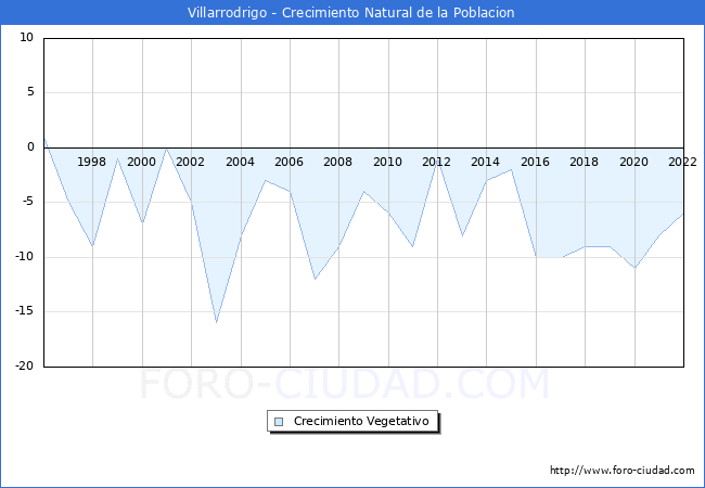 Crecimiento Vegetativo del municipio de Villarrodrigo desde 1996 hasta el 2022 