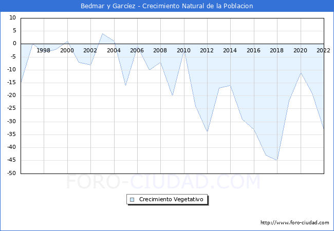 Crecimiento Vegetativo del municipio de Bedmar y Garcez desde 1996 hasta el 2022 