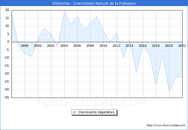 Crecimiento Vegetativo del municipio de Villatorres desde 1996 hasta el 2022 