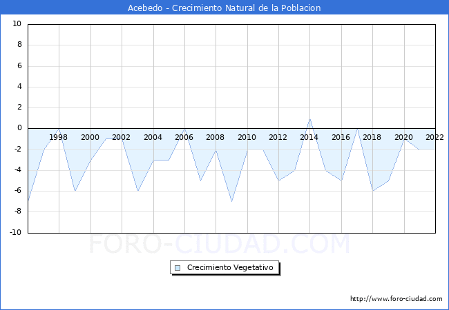 Crecimiento Vegetativo del municipio de Acebedo desde 1996 hasta el 2022 