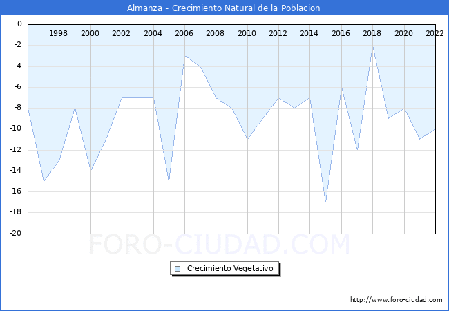 Crecimiento Vegetativo del municipio de Almanza desde 1996 hasta el 2022 