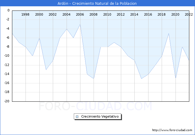 Crecimiento Vegetativo del municipio de Ardn desde 1996 hasta el 2022 