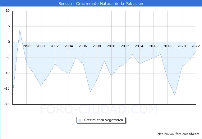 Crecimiento Vegetativo del municipio de Benuza desde 1996 hasta el 2022 