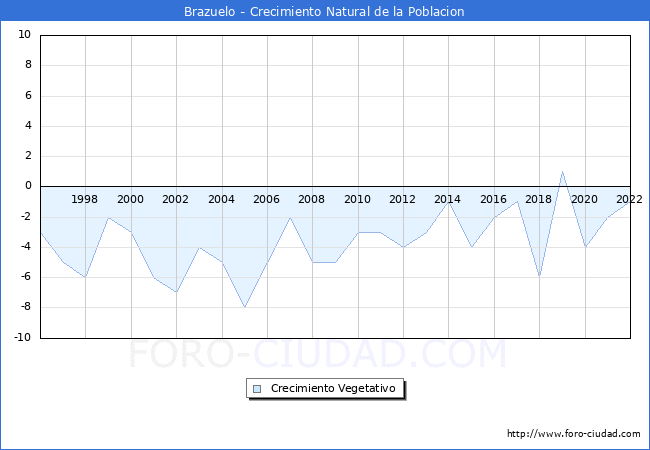 Crecimiento Vegetativo del municipio de Brazuelo desde 1996 hasta el 2022 