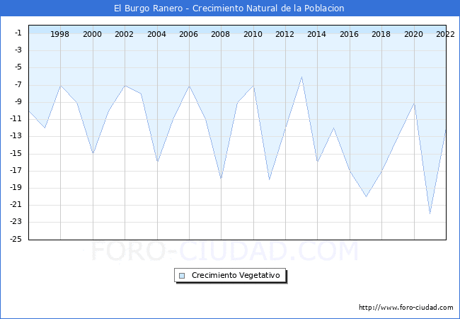 Crecimiento Vegetativo del municipio de El Burgo Ranero desde 1996 hasta el 2022 