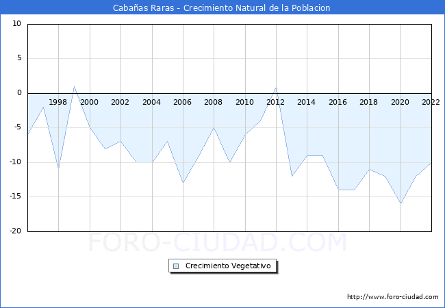 Crecimiento Vegetativo del municipio de Cabaas Raras desde 1996 hasta el 2022 