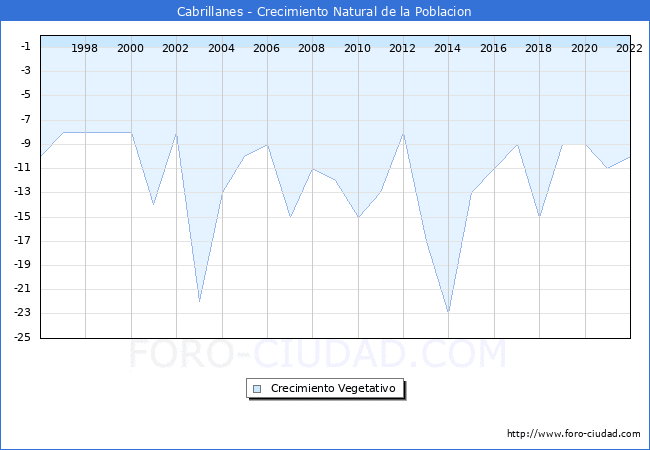 Crecimiento Vegetativo del municipio de Cabrillanes desde 1996 hasta el 2022 