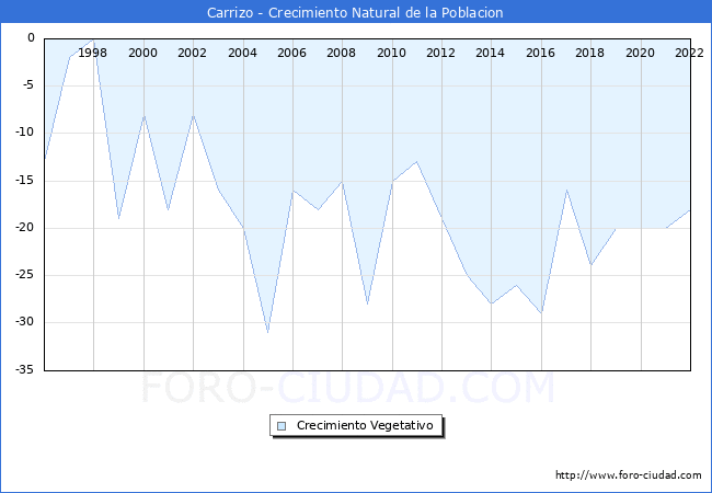 Crecimiento Vegetativo del municipio de Carrizo desde 1996 hasta el 2022 