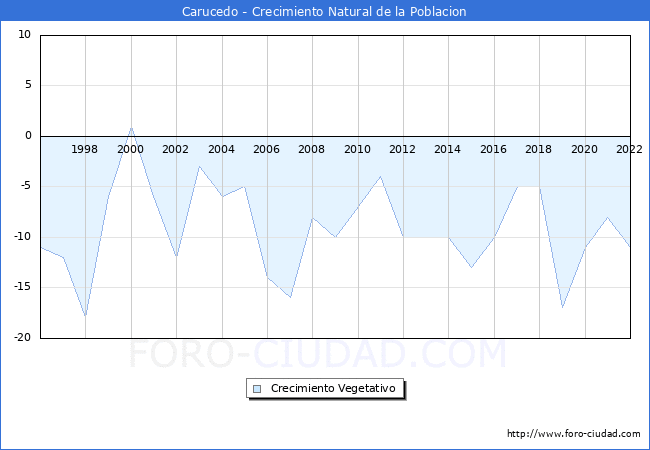 Crecimiento Vegetativo del municipio de Carucedo desde 1996 hasta el 2022 