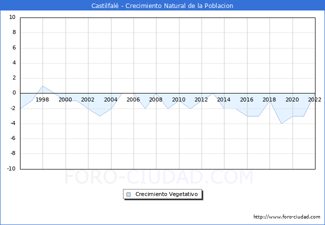 Crecimiento Vegetativo del municipio de Castilfal desde 1996 hasta el 2022 