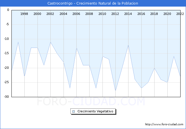 Crecimiento Vegetativo del municipio de Castrocontrigo desde 1996 hasta el 2022 