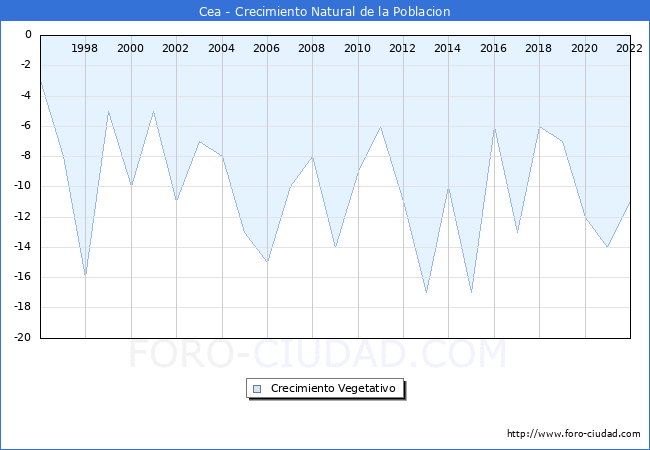 Crecimiento Vegetativo del municipio de Cea desde 1996 hasta el 2022 