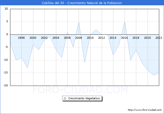 Crecimiento Vegetativo del municipio de Cubillos del Sil desde 1996 hasta el 2022 