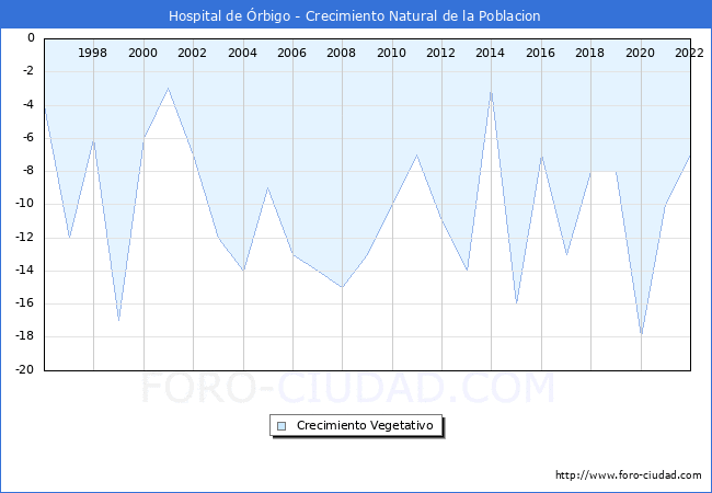 Crecimiento Vegetativo del municipio de Hospital de rbigo desde 1996 hasta el 2022 