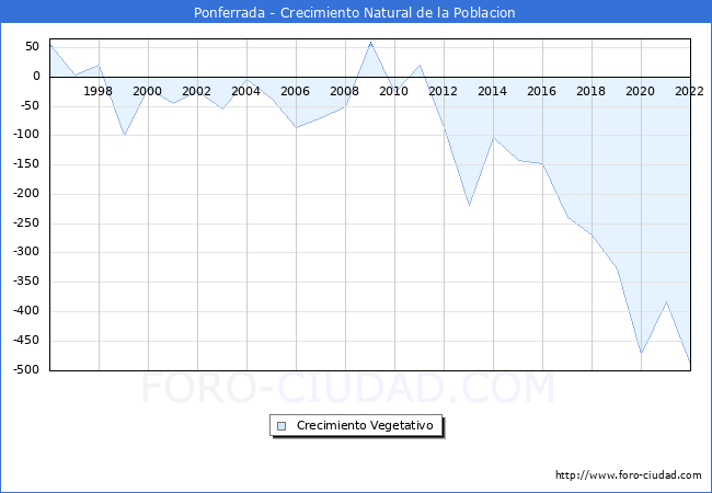 Crecimiento Vegetativo del municipio de Ponferrada desde 1996 hasta el 2022 