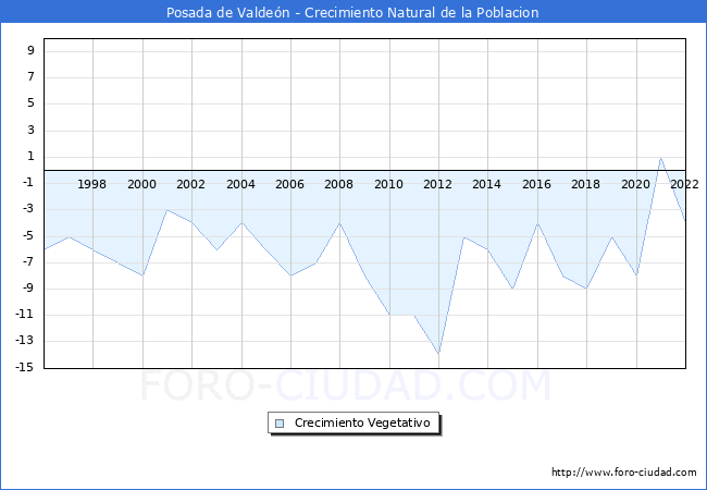 Crecimiento Vegetativo del municipio de Posada de Valden desde 1996 hasta el 2022 