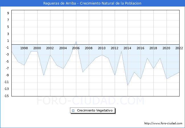 Crecimiento Vegetativo del municipio de Regueras de Arriba desde 1996 hasta el 2022 