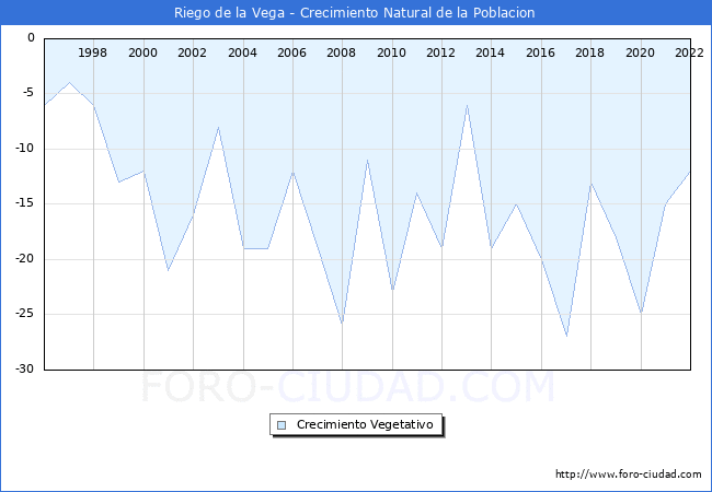 Crecimiento Vegetativo del municipio de Riego de la Vega desde 1996 hasta el 2022 