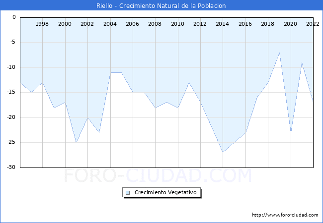 Crecimiento Vegetativo del municipio de Riello desde 1996 hasta el 2022 