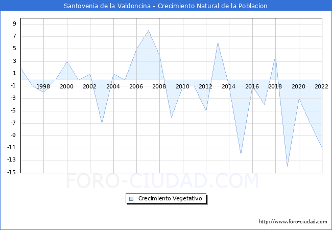 Crecimiento Vegetativo del municipio de Santovenia de la Valdoncina desde 1996 hasta el 2022 