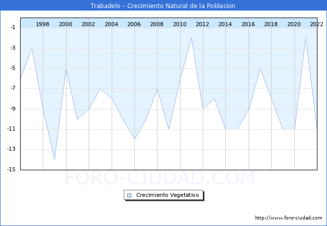 Crecimiento Vegetativo del municipio de Trabadelo desde 1996 hasta el 2022 
