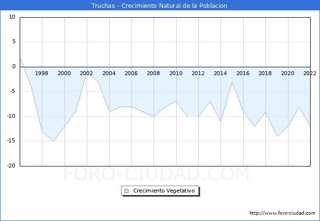 Crecimiento Vegetativo del municipio de Truchas desde 1996 hasta el 2022 
