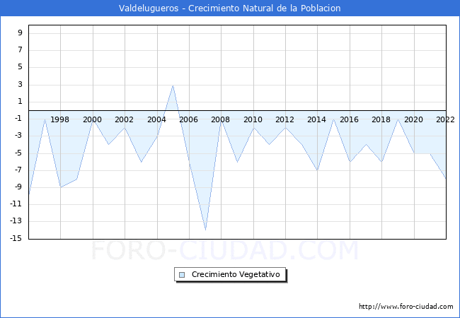 Crecimiento Vegetativo del municipio de Valdelugueros desde 1996 hasta el 2022 