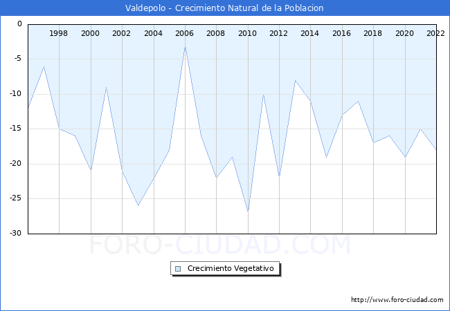Crecimiento Vegetativo del municipio de Valdepolo desde 1996 hasta el 2022 