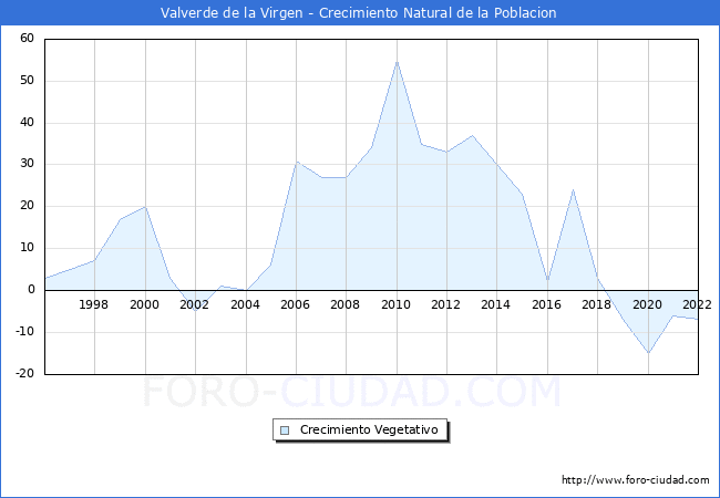 Crecimiento Vegetativo del municipio de Valverde de la Virgen desde 1996 hasta el 2022 