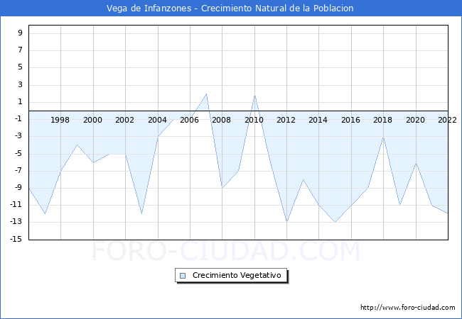 Crecimiento Vegetativo del municipio de Vega de Infanzones desde 1996 hasta el 2022 