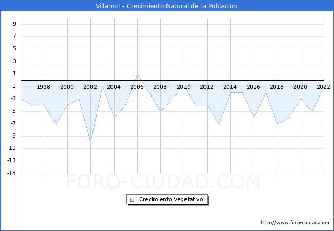Crecimiento Vegetativo del municipio de Villamol desde 1996 hasta el 2022 