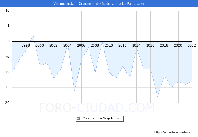 Crecimiento Vegetativo del municipio de Villaquejida desde 1996 hasta el 2022 