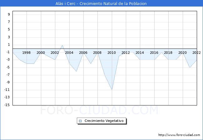 Crecimiento Vegetativo del municipio de Als i Cerc desde 1996 hasta el 2022 